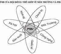 6. Khái Niệm Phát Triển Bền Vững Các Yếu Tố Hợp Thành Phát Triển Bền Vững