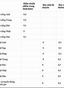 Đại Học Ngoại Ngữ Huế Xét Học Bạ 2024