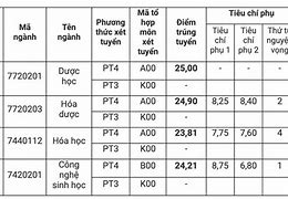 Điểm Chuẩn Đại Học Y Dược Hà Nội Năm 2023