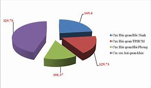 Kim Ngạch Xuất Nhập Khẩu Năm 2022